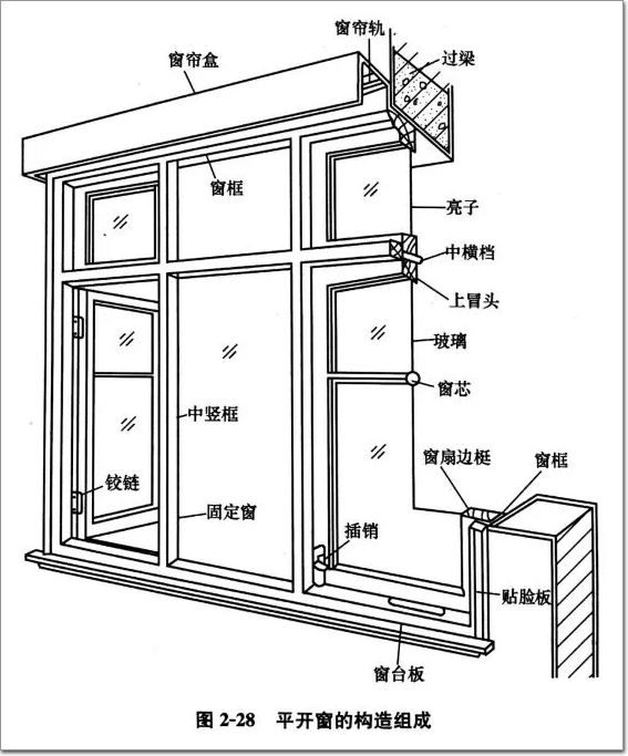 平开窗构造